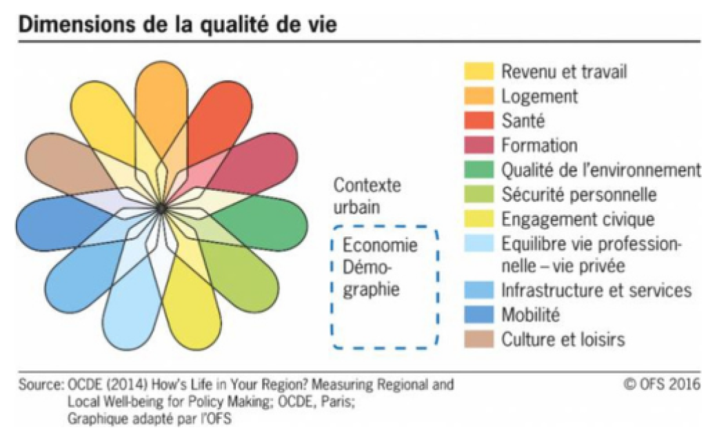 Source : OCDE - Les dimensions de la qualité de vie - adapté par OFS
